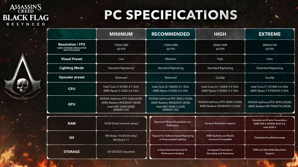 《刺客信条：黑旗重制版》要求RTX 4090才能在4K分辨率下实现60帧 图片