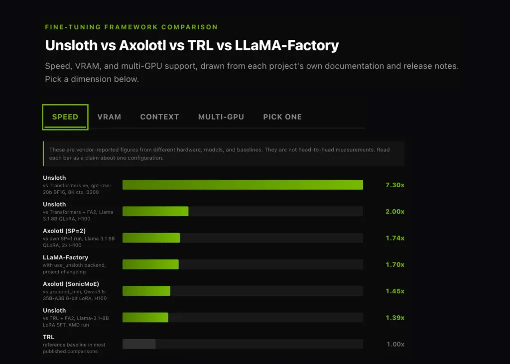 Unsloth、Axolotl、TRL和LLaMA-Factory：大型语言模型微调框架对比 图片