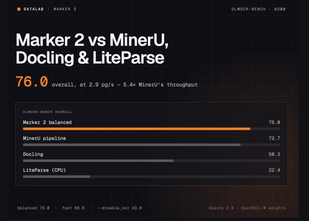 Datalab Marker v2 对比 MinerU、Docling 和 Liteparse：基准测试解析 图片
