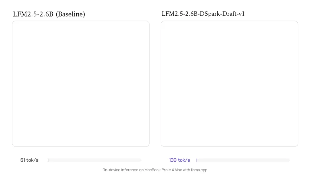 LFM2.5-DSpark发布：推理速度最高提升3.2倍 图片