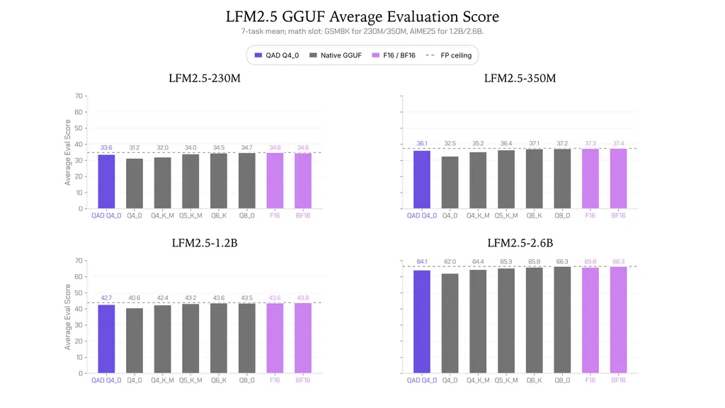 LFM2.5 Q4_0 模型更新：量化感知蒸馏成果 图片