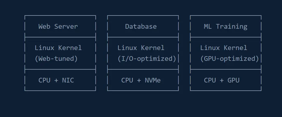无需虚拟机即可同时运行多个Linux内核 图片