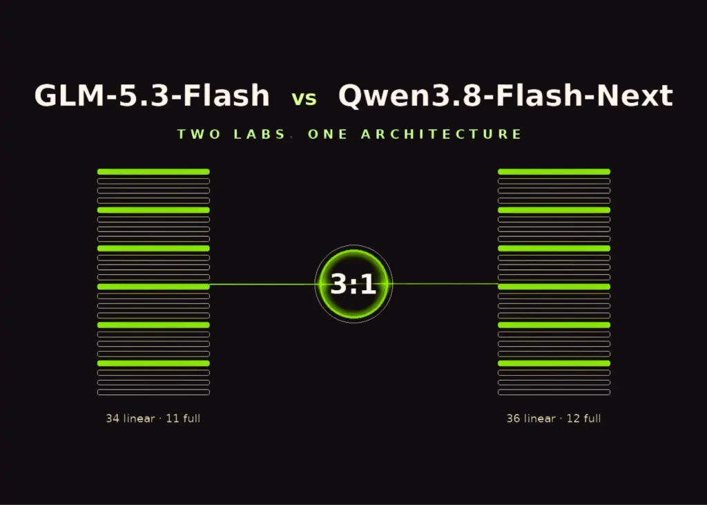 GLM-5.3-Flash与Qwen3.8-Flash-Next：两家中国AI实验室独立研发出相似架构模型 图片