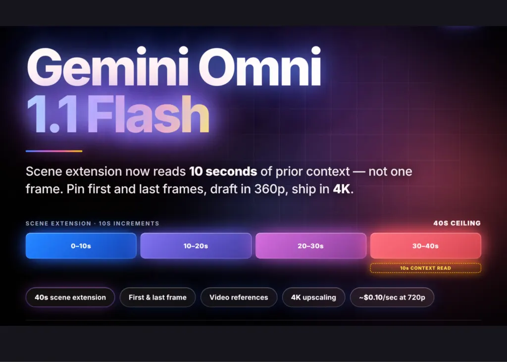 谷歌发布Gemini Omni 1.1 Flash：40秒场景扩展和4K超分辨率 图片