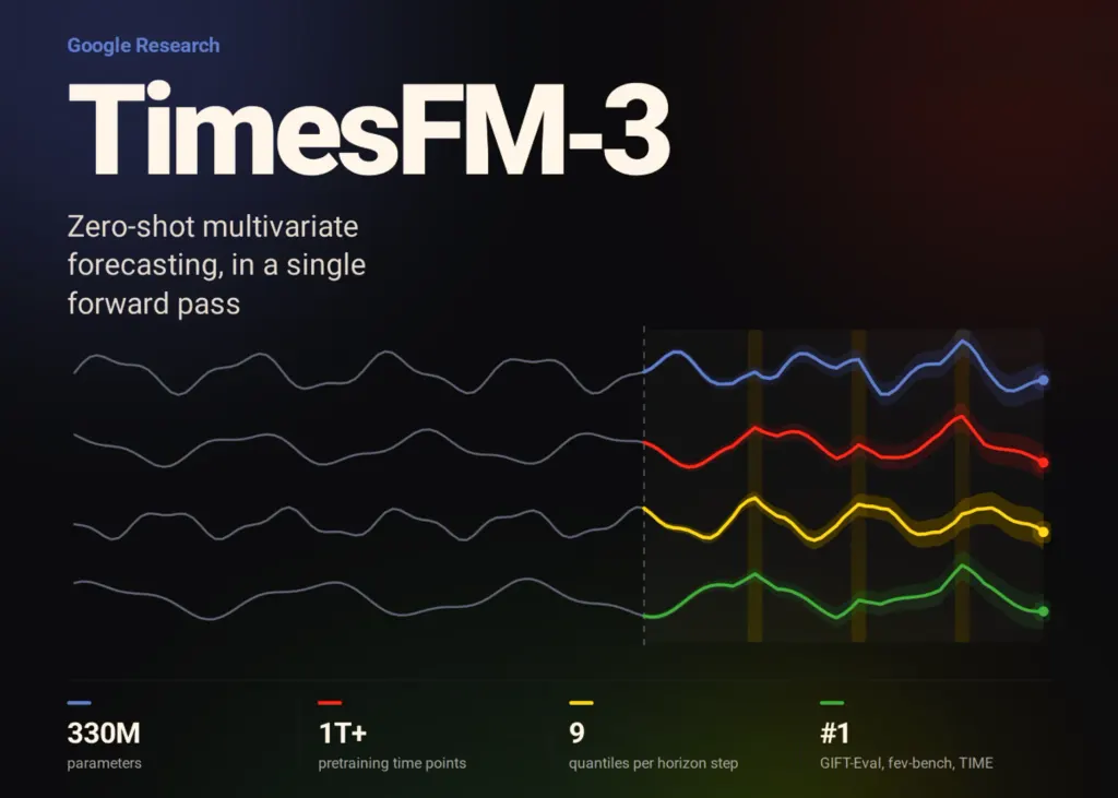 谷歌发布TimesFM-3：用于多变量时间序列预测的零样本基础模型 图片