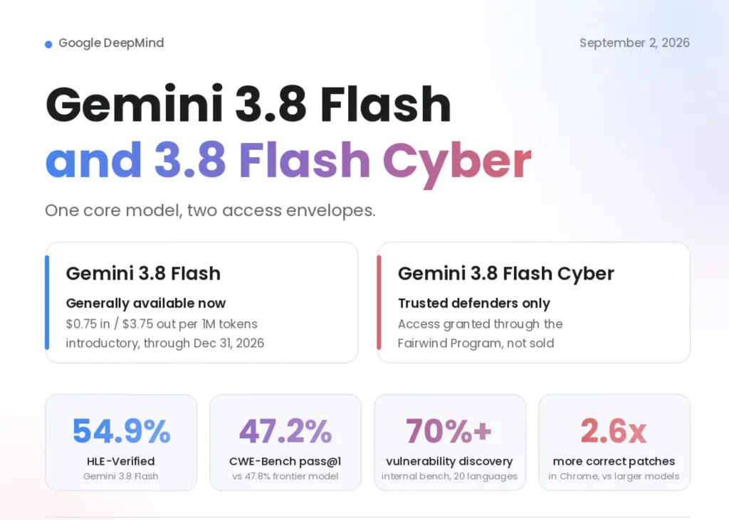谷歌发布Gemini 3.8 Flash和安全版Gemini 3.8 Flash Cyber 图片