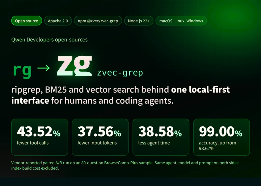 Qwen团队开源本地优先搜索层zg，统一ripgrep、BM25和向量搜索 图片