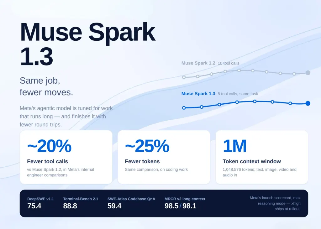 Meta AI 发布 Muse Spark 1.3：代码生成效率提升 图片