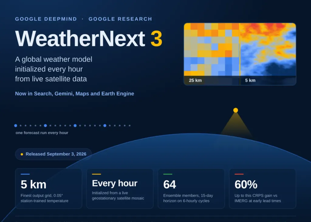 谷歌DeepMind发布WeatherNext 3：每小时更新的全球天气预报模型 图片