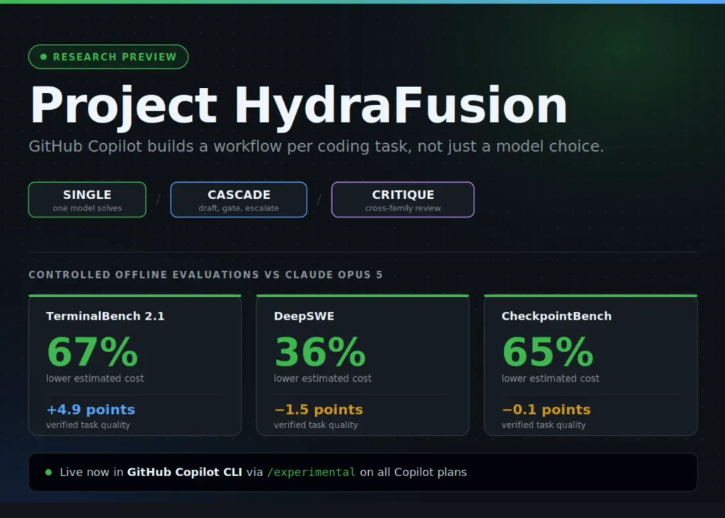GitHub 推出 Project HydraFusion：多模型编排技术 图片