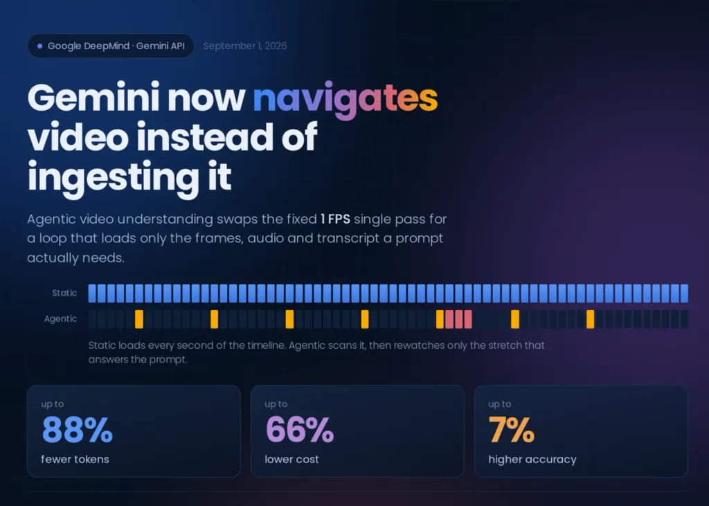 谷歌推出Gemini Flash模型视频理解功能，最多可减少88%的视频令牌 图片