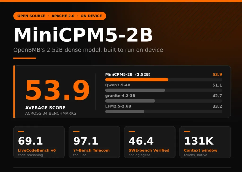 OpenBMB发布MiniCPM5-2B：一个在34个基准测试中平均得分53.9的轻量级语言模型 图片