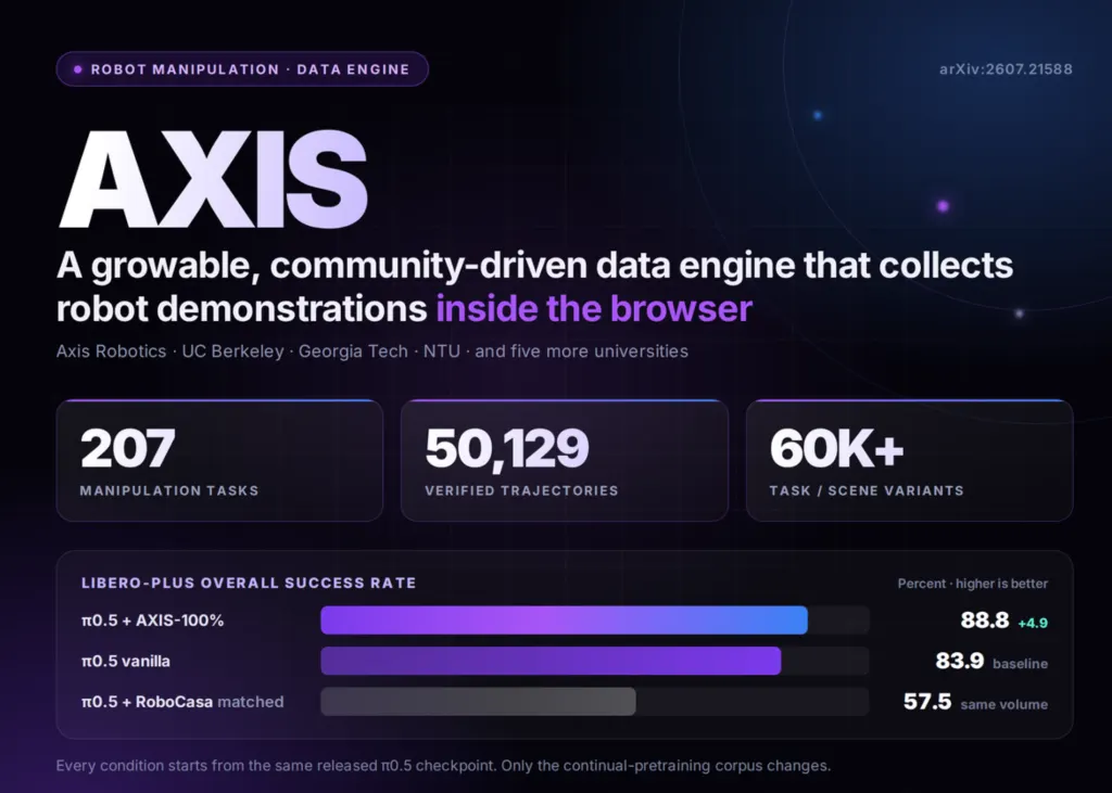 Axis Robotics发布AXIS：一款浏览器端数据引擎，包含207项机器人操作任务和50129条轨迹 图片