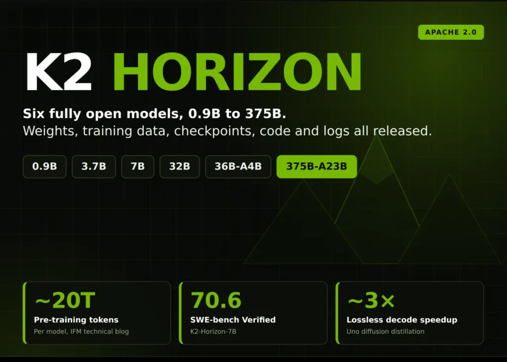 IFM发布K2 Horizon:六款Apache 2.0许可模型 图片