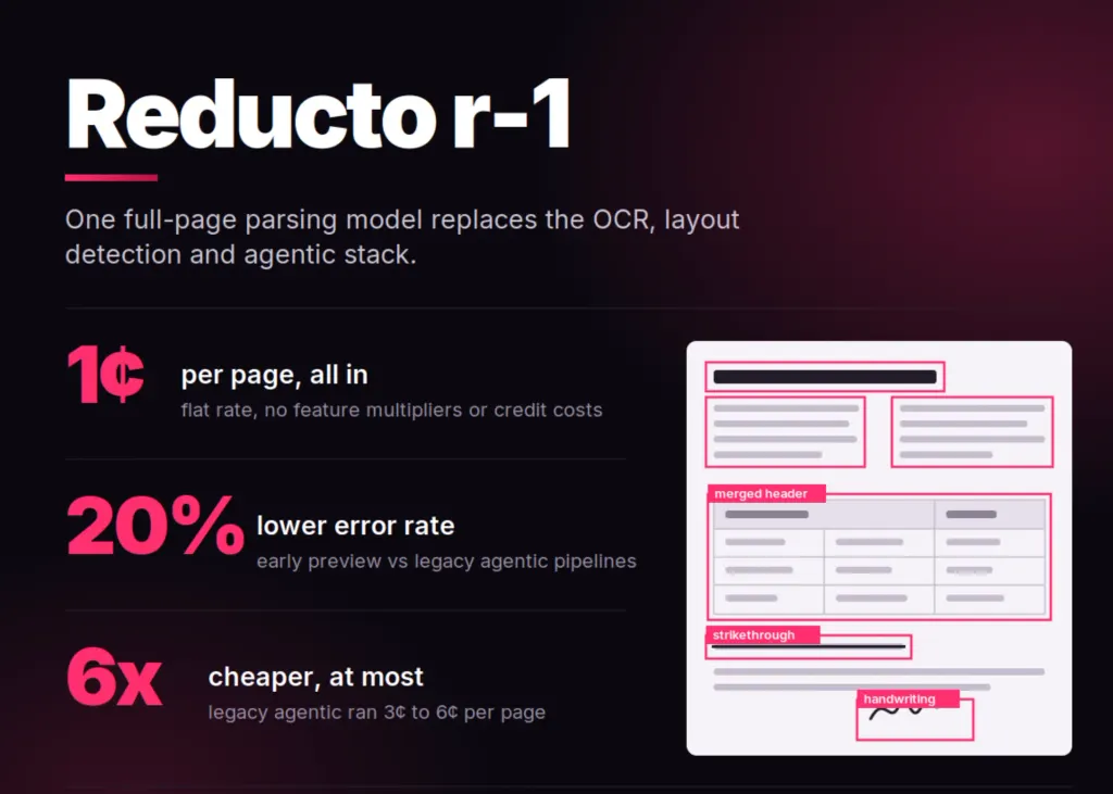 Reducto发布r-1：单次通过文档解析模型降低错误率20% 图片
