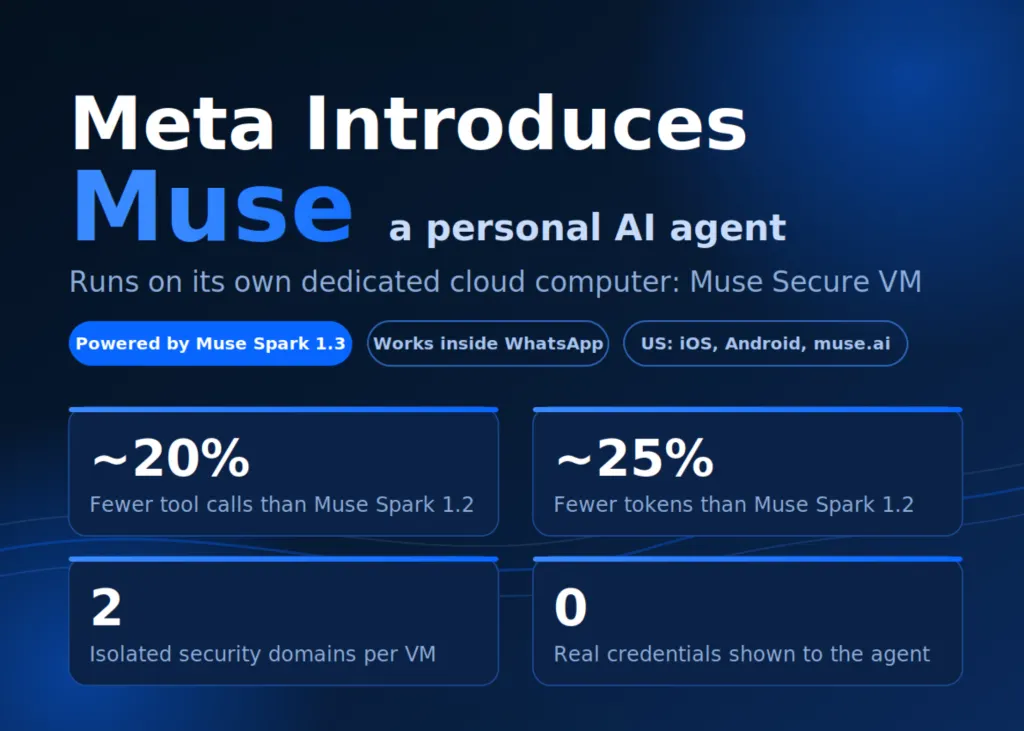 Meta 推出个人 AI 助手 Muse，可在专用安全云计算机上运行 图片