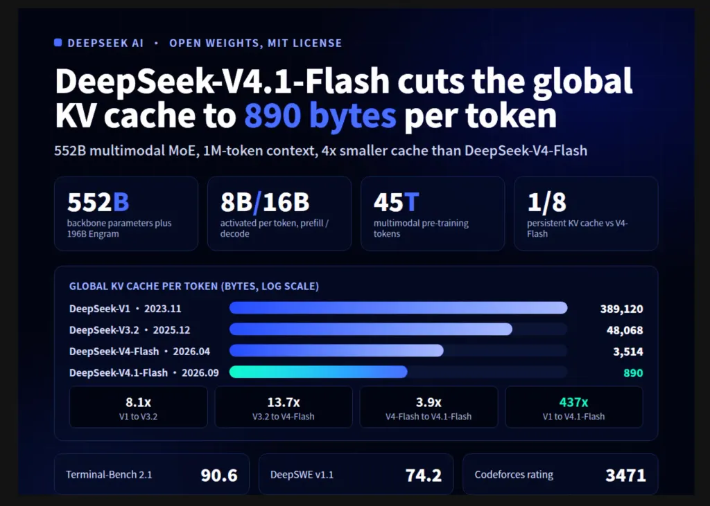 DeepSeek AI 发布 DeepSeek-V4.1-Flash，支持百万上下文和压缩KV缓存 图片