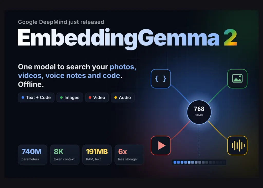 谷歌DeepMind发布EmbeddingGemma 2：基于Gemma 4的7.4亿参数开源多模态嵌入模型 图片