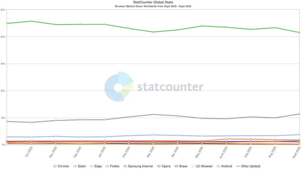 苹果劝Chrome用户改用Safari，称Mac视频播放续航最多多出五小时 图片