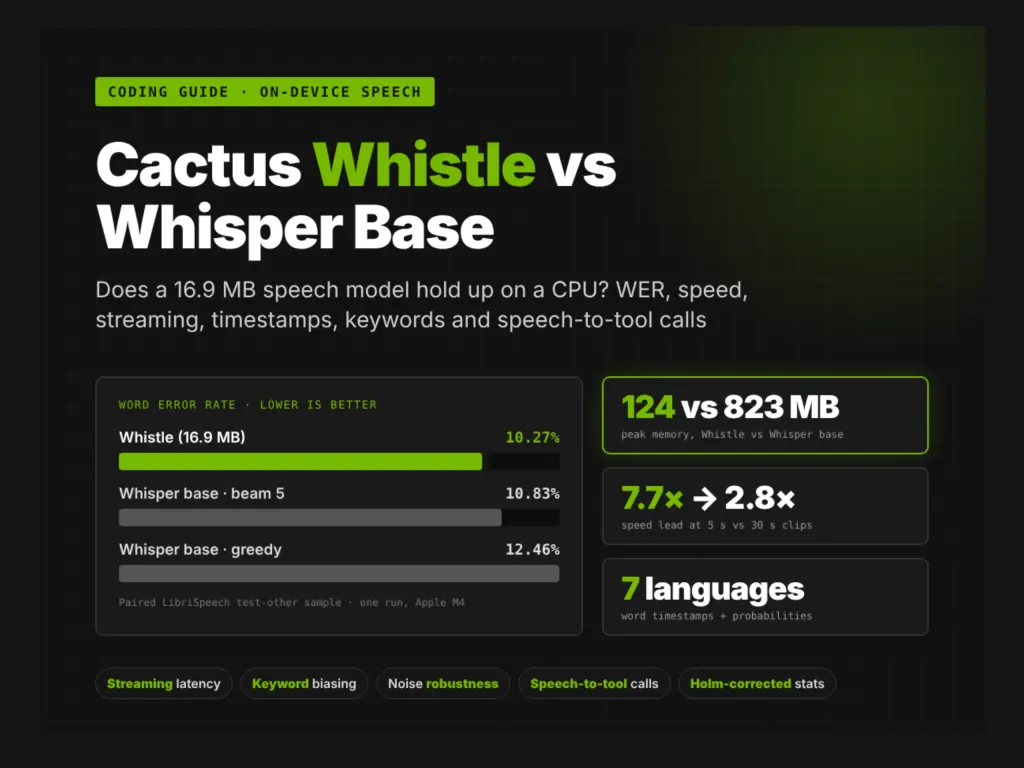 实测Cactus Whistle：16.9MB语音模型能否比肩Whisper base 图片