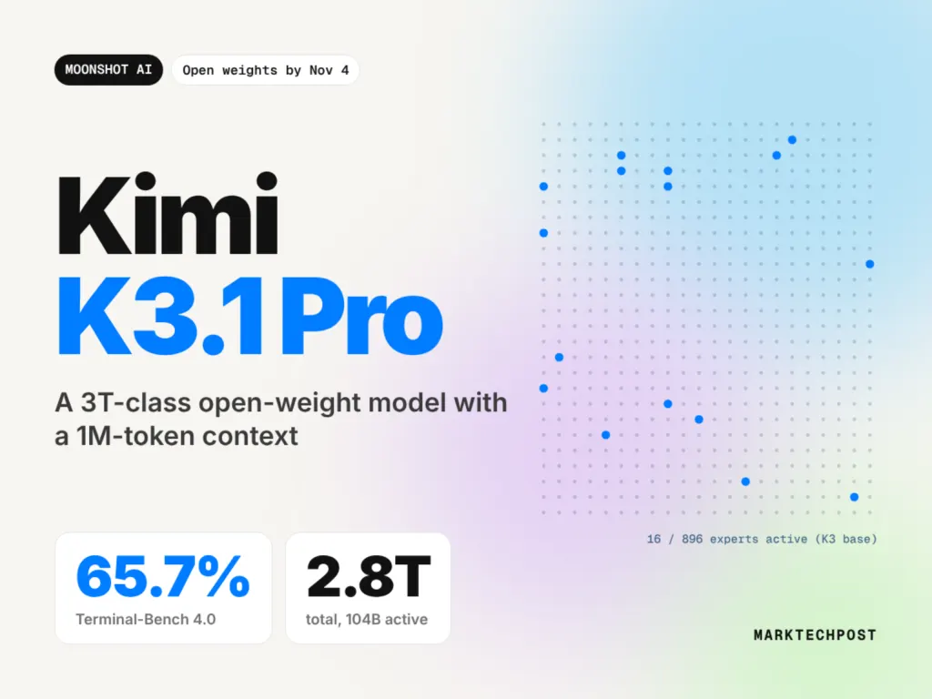 月之暗面发布Kimi K3.1 Pro：总参量2.8T、激活104B的百万上下文MoE模型 图片
