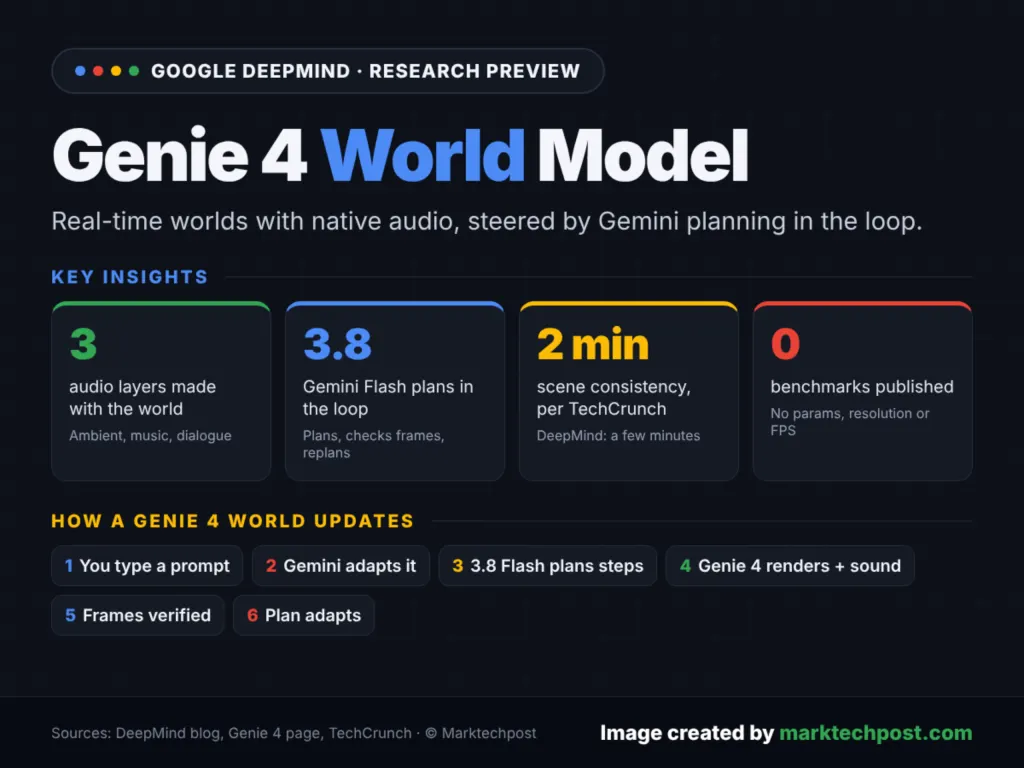谷歌DeepMind发布Genie 4：实时世界模型首次原生生成音频 图片